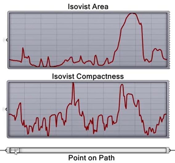 Isovist Statistics